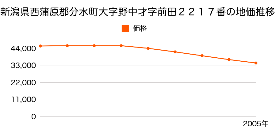 新潟県西蒲原郡分水町大字野中才字前田２２１７番の地価推移のグラフ