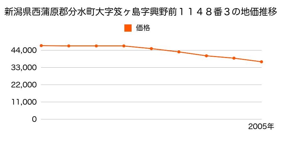 新潟県西蒲原郡分水町大字笈ケ島字興野前１１４８番３の地価推移のグラフ