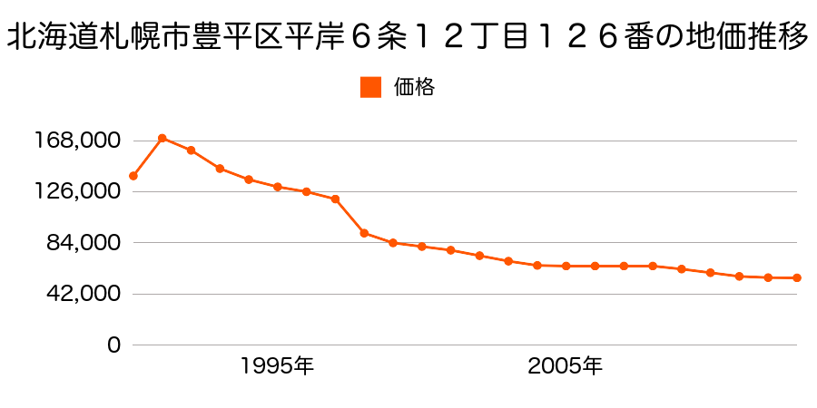 北海道札幌市豊平区美園５条５丁目４９番の地価推移のグラフ