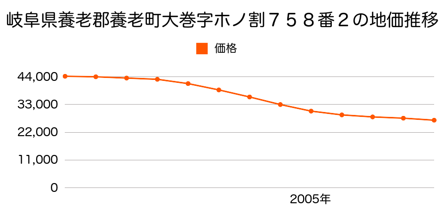 岐阜県養老郡養老町大巻字ホノ割７５８番２の地価推移のグラフ