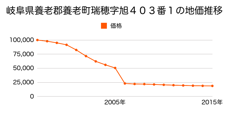 岐阜県養老郡養老町豊字川原１３４番１の地価推移のグラフ