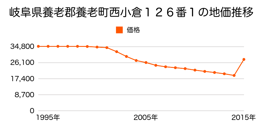 岐阜県養老郡養老町高田字高村内６３４番７外の地価推移のグラフ