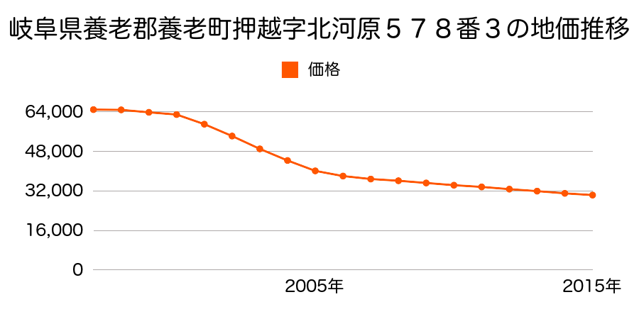 岐阜県養老郡養老町押越字北河原５７８番３の地価推移のグラフ