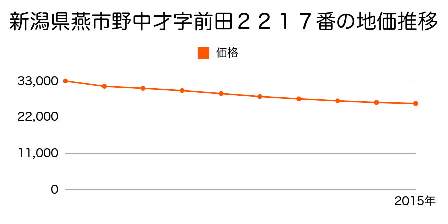 新潟県燕市野中才字前田２２１７番の地価推移のグラフ