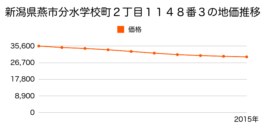 新潟県燕市分水学校町２丁目１１４８番３の地価推移のグラフ