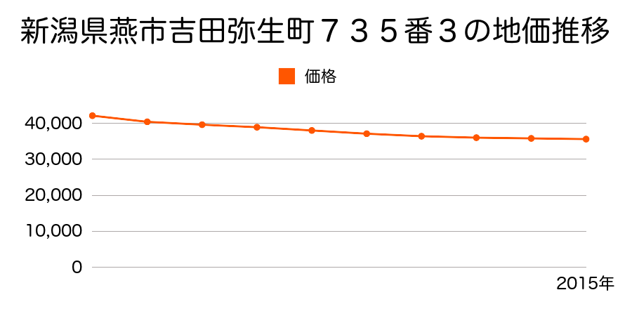 新潟県燕市吉田弥生町７３５番３の地価推移のグラフ