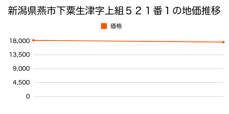 新潟県燕市下粟生津字上組５２１番１の地価推移のグラフ