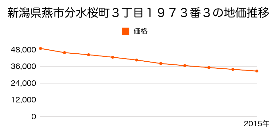 新潟県燕市分水桜町３丁目１９７３番３の地価推移のグラフ