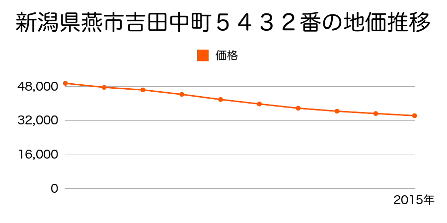 新潟県燕市吉田中町５４２２番の地価推移のグラフ