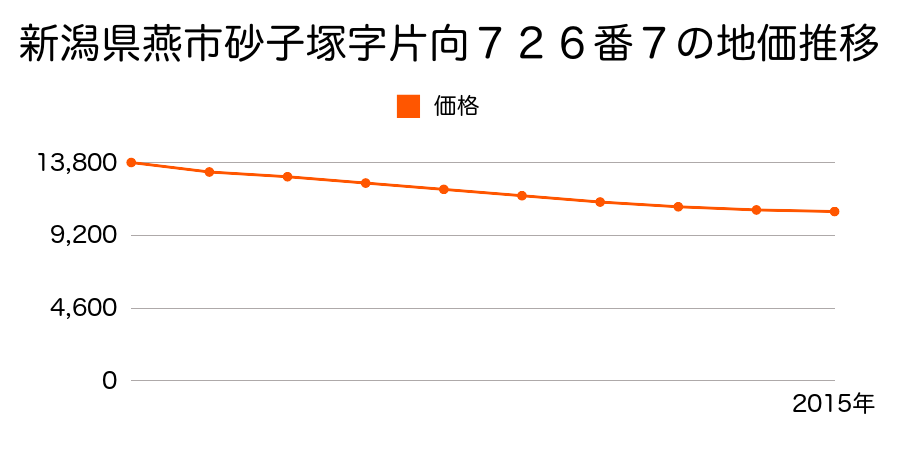 新潟県燕市砂子塚字片向７２６番７の地価推移のグラフ