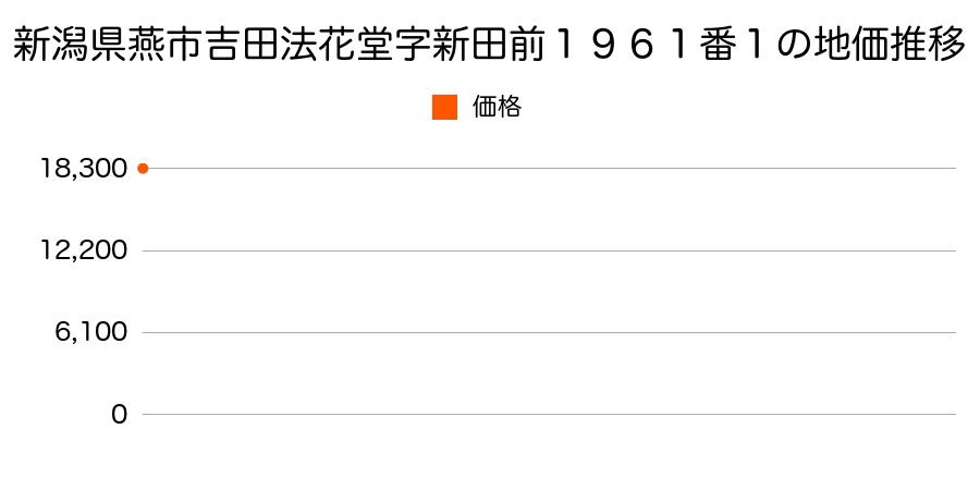 新潟県燕市吉田法花堂字新田前１９６１番１の地価推移のグラフ