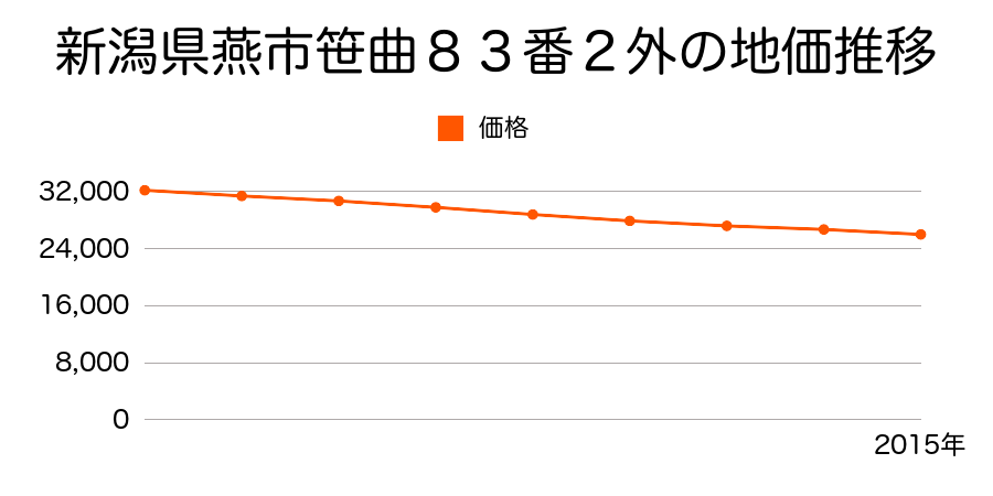 新潟県燕市笹曲８３番２外の地価推移のグラフ