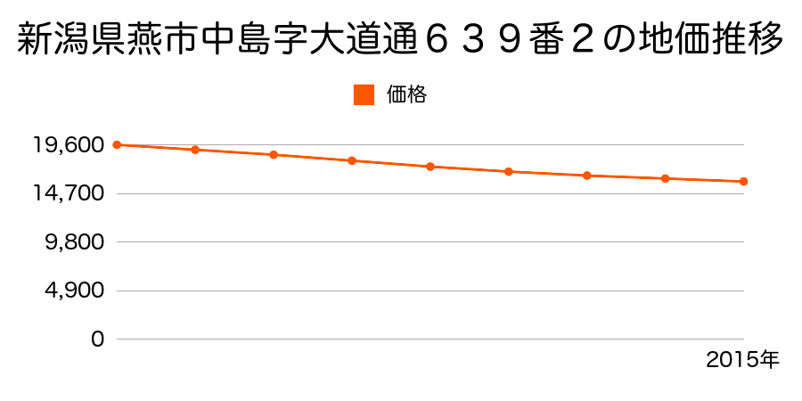 新潟県燕市中島字大道通６３９番２の地価推移のグラフ