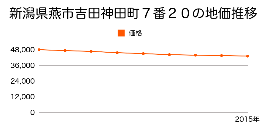 新潟県燕市吉田神田町７番２０の地価推移のグラフ