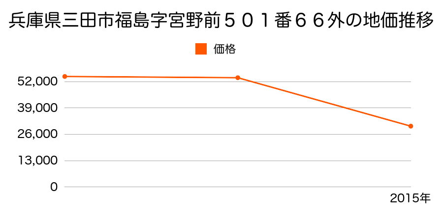 兵庫県三田市テクノパーク４番１１の地価推移のグラフ