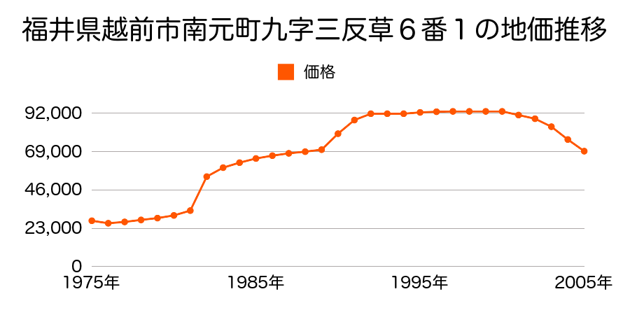 福井県越前市文京２丁目５０字胴木１４番６外の地価推移のグラフ