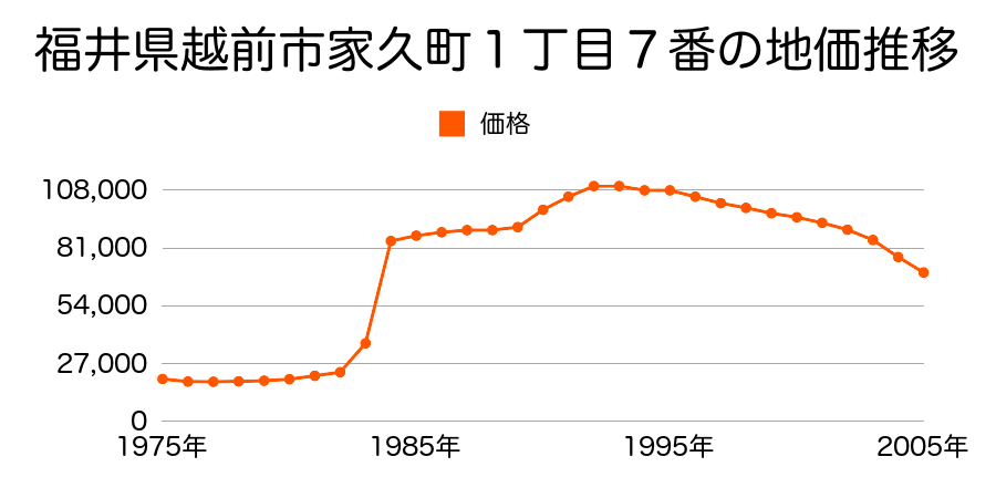 福井県越前市深草１丁目４８番３外の地価推移のグラフ