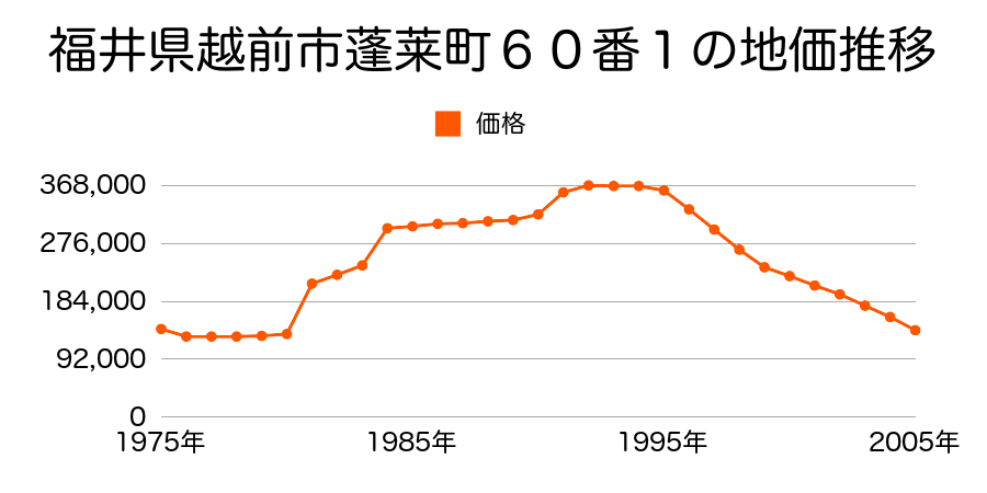 福井県越前市府中１丁目１３番２外の地価推移のグラフ