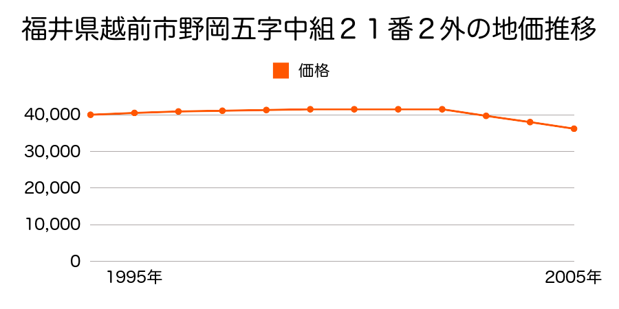 福井県越前市野岡５字中組２１番２外の地価推移のグラフ