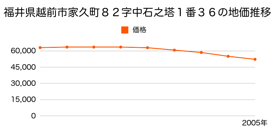 福井県越前市家久町８２字中石之塔１番３６の地価推移のグラフ