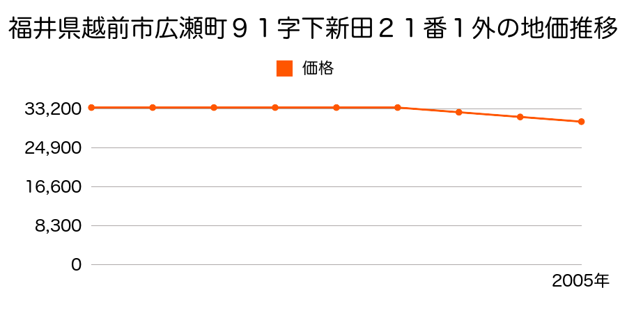 福井県越前市広瀬町９９字北土亀橋１４番２外の地価推移のグラフ