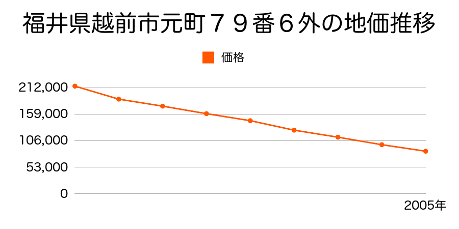 福井県越前市元町７９番６外の地価推移のグラフ