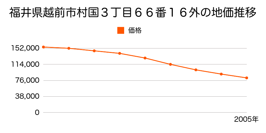 福井県越前市村国３丁目６６番１６外の地価推移のグラフ