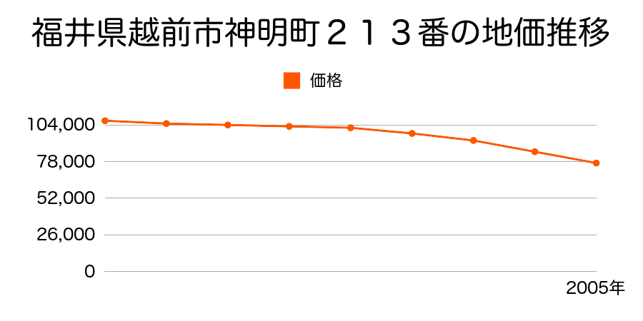福井県越前市神明町２１３番の地価推移のグラフ