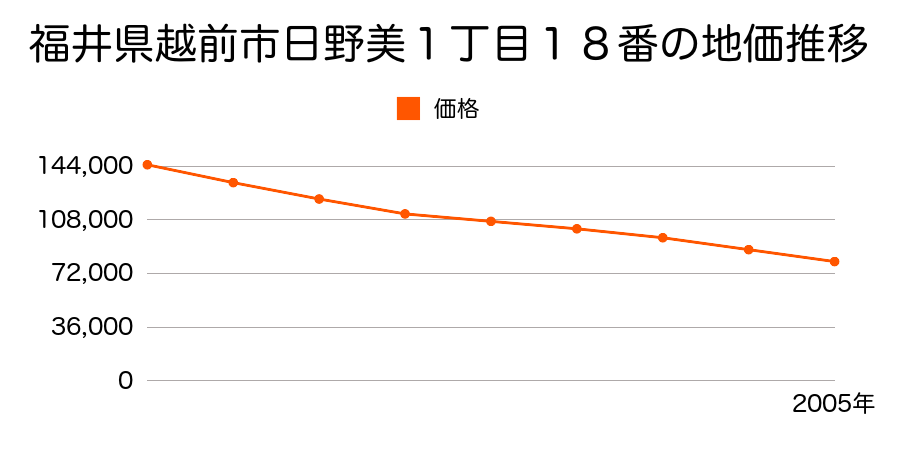 福井県越前市日野美１丁目１８番の地価推移のグラフ