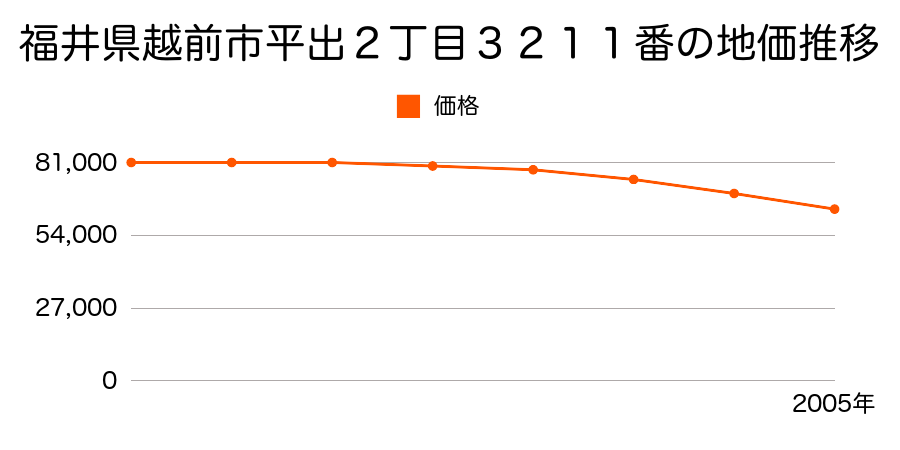 福井県越前市平出２丁目３２０１番２外の地価推移のグラフ