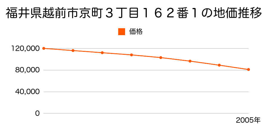 福井県越前市京町３丁目１６２番１の地価推移のグラフ