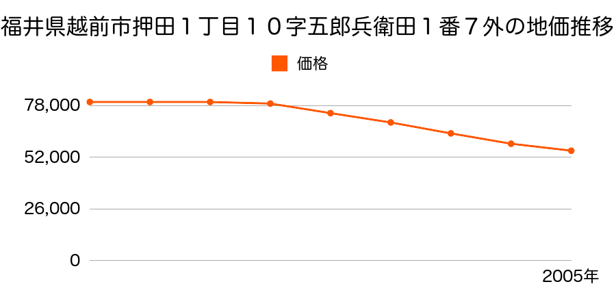 福井県越前市押田１丁目６字三条１７番１５外の地価推移のグラフ