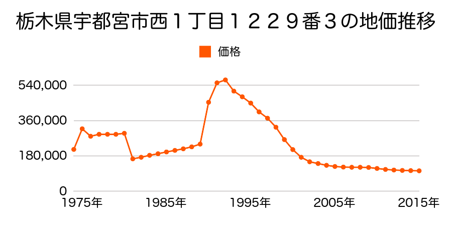 栃木県宇都宮市西２丁目１２４０番１１の地価推移のグラフ