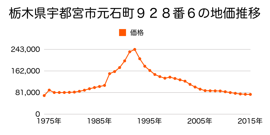 栃木県宇都宮市西川田５丁目１３１０番１２６の地価推移のグラフ