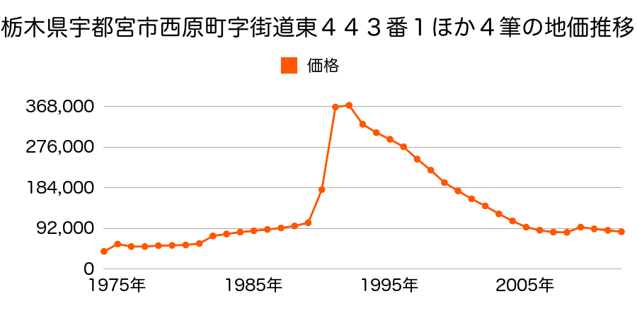 栃木県宇都宮市簗瀬４丁目５１０番８外の地価推移のグラフ