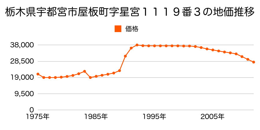 栃木県宇都宮市屋板町字大塚前５７８番４９４外の地価推移のグラフ