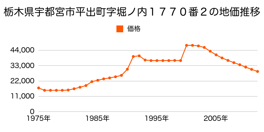 栃木県宇都宮市平出町字小原３６０番４の地価推移のグラフ