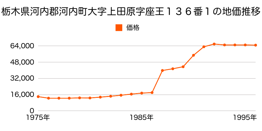 栃木県河内郡河内町大字中岡本字鳥沢２６７５番９の地価推移のグラフ