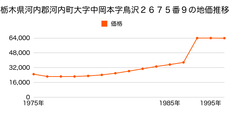 栃木県河内郡河内町大字中岡本字並塚３７１５番７５の地価推移のグラフ