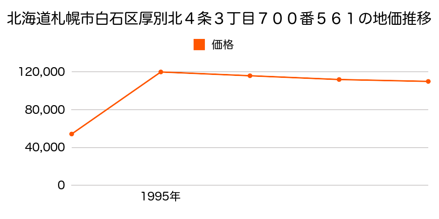 北海道札幌市白石区本通１７丁目南１５番の地価推移のグラフ