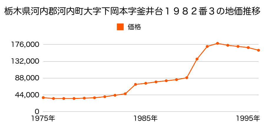 栃木県河内郡河内町大字下岡本字釜井台４１７０番の地価推移のグラフ