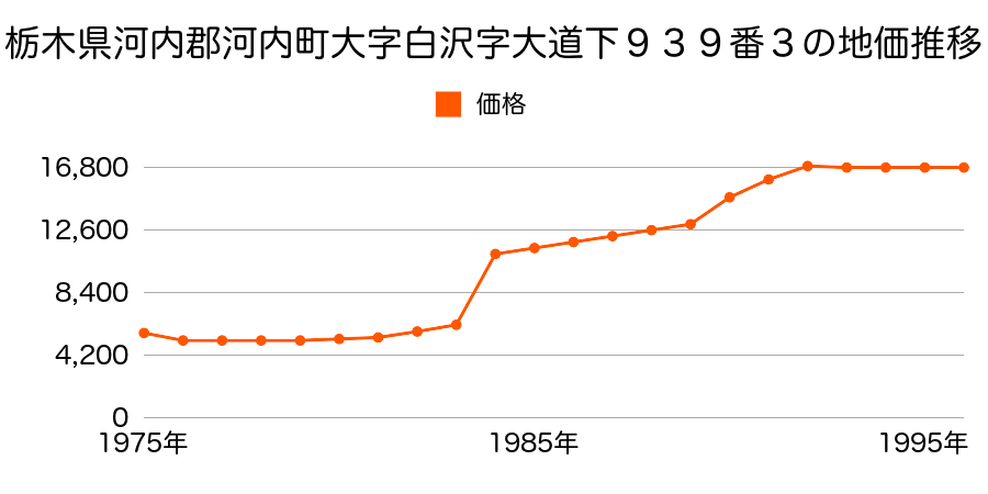 栃木県河内郡河内町大字下ケ橋字下河原１０８０番の地価推移のグラフ