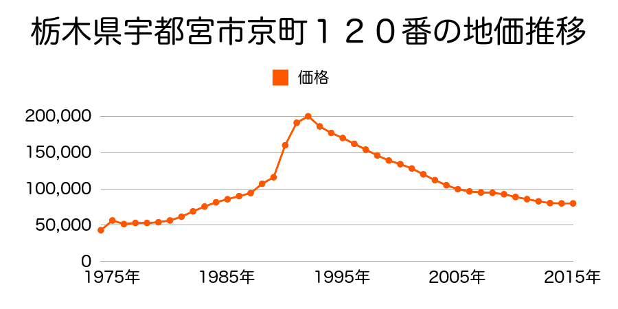栃木県宇都宮市新町２丁目１１番１の地価推移のグラフ
