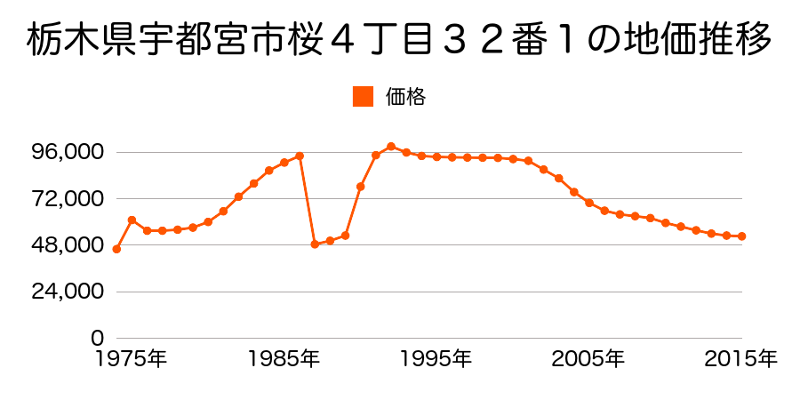 栃木県宇都宮市横田新町８番１４の地価推移のグラフ