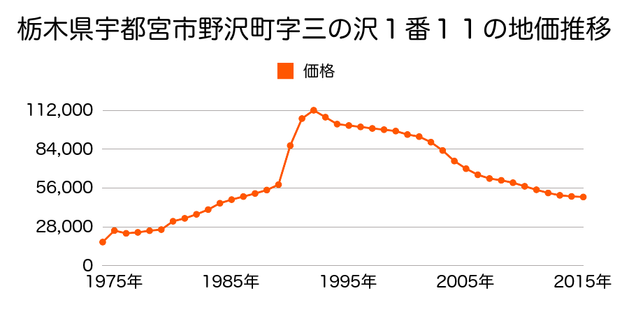 栃木県宇都宮市野沢町字西沢１８７番７９の地価推移のグラフ