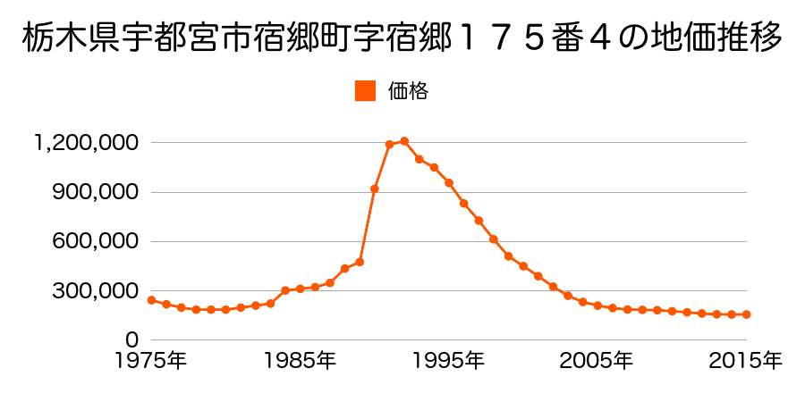 栃木県宇都宮市元今泉４丁目１９番２の地価推移のグラフ