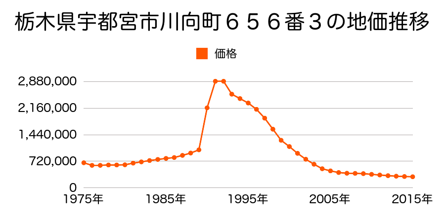 栃木県宇都宮市駅前通り１丁目５番１２の地価推移のグラフ