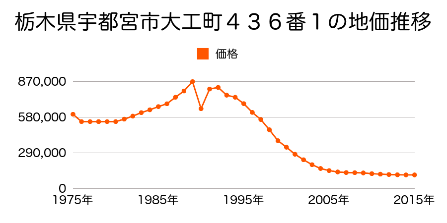 栃木県宇都宮市二番町１番１３外の地価推移のグラフ