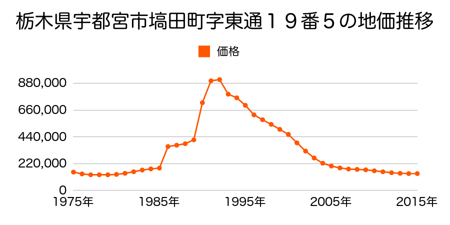栃木県宇都宮市栄町６番１６の地価推移のグラフ