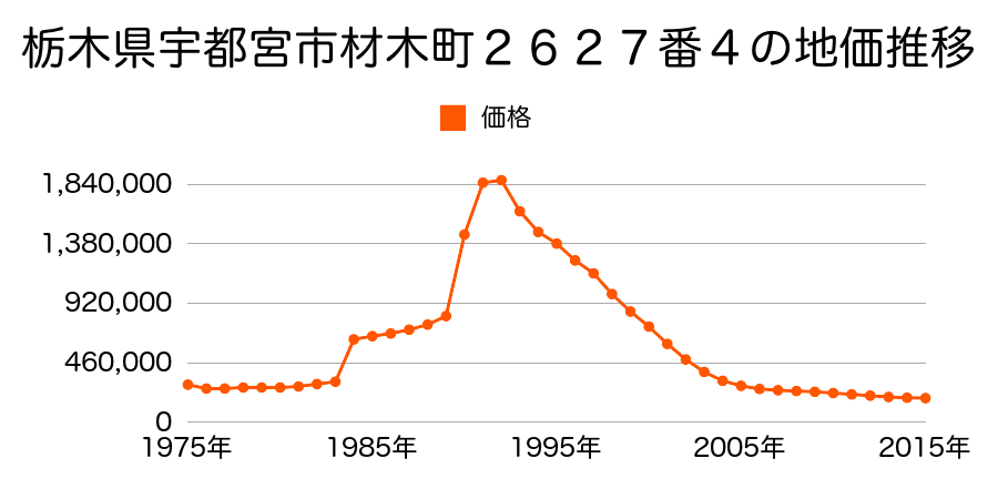 栃木県宇都宮市伝馬町３１０１番１外の地価推移のグラフ